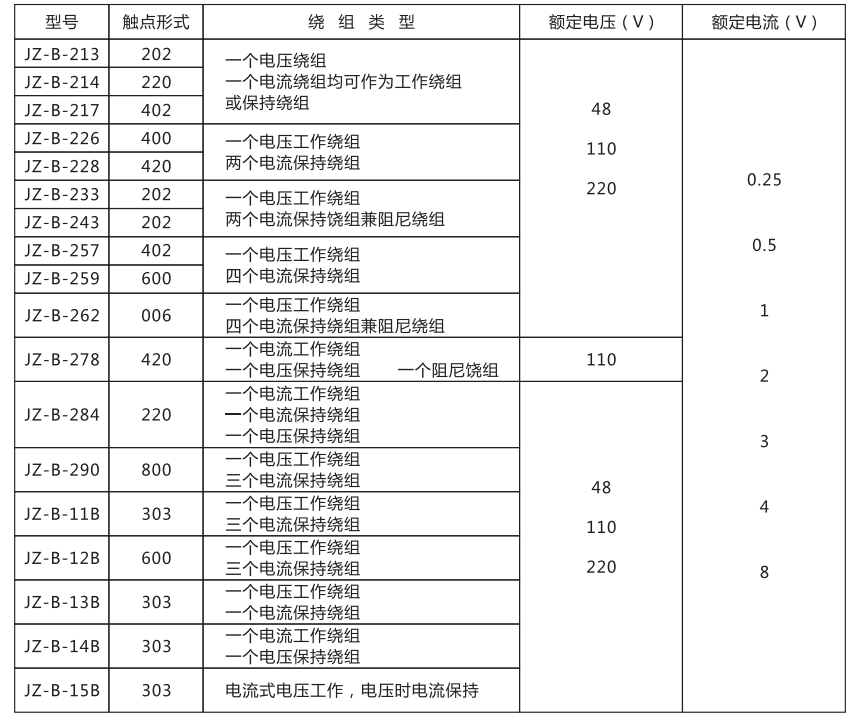JZ-B-11B靜態防跳中間繼電器技術條件
